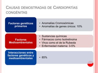 CAUSAS DEMOSTRADAS DE CARDIOPATÍAS
CONGÉNITAS
• Anomalías Cromosómicas
• Anomalías de genes únicos: 10%
Factores genéticos
primarios
• Sustancias químicas
• Fármacos como Isotretinoina
• Virus como el de la Rubeola
• Enfermedad materna: 3-5%
Factores
Medioambientales
• 85%
Interacciones entre
factores genéticos y
medioambientales
 