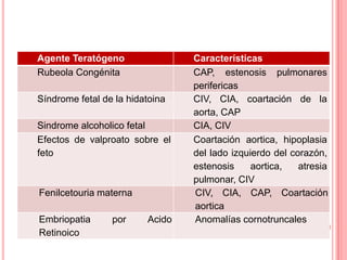 Agente Teratógeno Características
Rubeola Congénita CAP, estenosis pulmonares
perifericas
Síndrome fetal de la hidatoina CIV, CIA, coartación de la
aorta, CAP
Sindrome alcoholico fetal CIA, CIV
Efectos de valproato sobre el
feto
Coartación aortica, hipoplasia
del lado izquierdo del corazón,
estenosis aortica, atresia
pulmonar, CIV
Fenilcetouria materna CIV, CIA, CAP, Coartación
aortica
Embriopatia por Acido
Retinoico
Anomalías cornotruncales
 