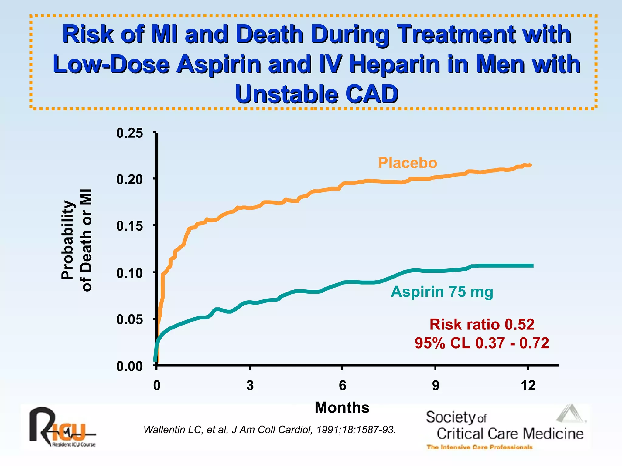 0 3 6 9 12 Probability of Death or MI Placebo Aspirin 75 mg Risk ratio 0.52 95% CL 0.37 - 0.72 Risk of MI and Death During Treatment with Low-Dose Aspirin and IV Heparin in Men with Unstable CAD Wallentin LC, et al. J Am Coll Cardiol, 1991;18:1587-93. Months 0.00 0.05 0.10 0.15 0.20 0.25 