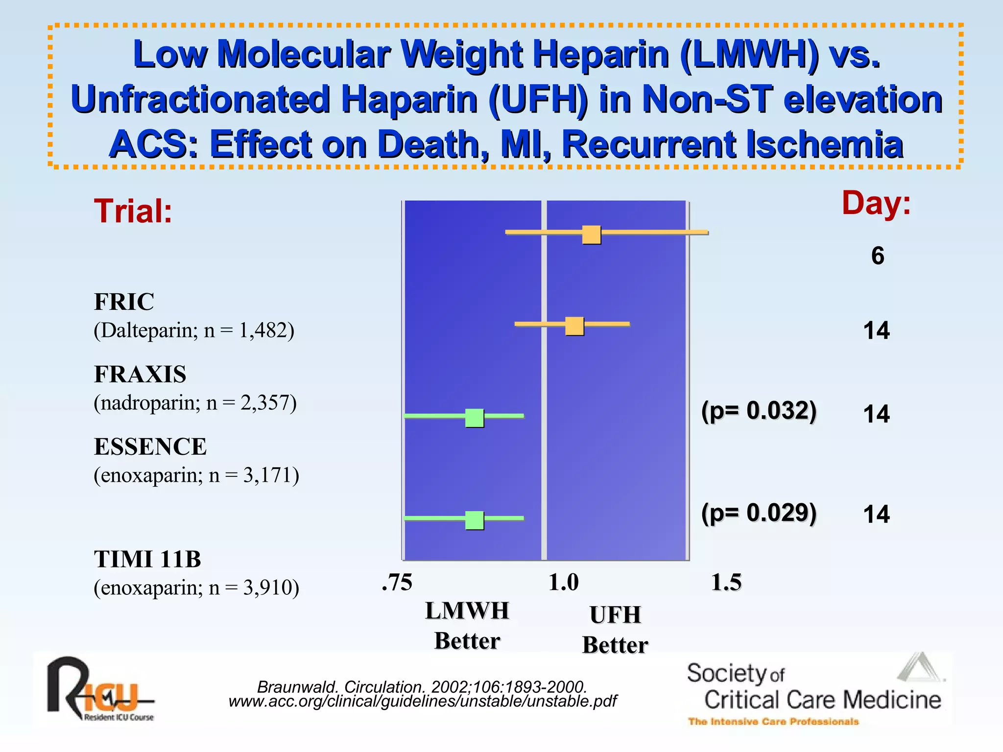 Trial: FRIC (Dalteparin; n = 1,482) FRAXIS (nadroparin; n = 2,357) ESSENCE (enoxaparin; n = 3,171) TIMI 11B (enoxaparin; n = 3,910) .75 1.0 1.5     (p= 0.032) (p= 0.029) LMWH Better UFH Better 6 14 14 14 Day: Braunwald. Circulation. 2002;106:1893-2000. www.acc.org/clinical/guidelines/unstable/unstable.pdf Low Molecular Weight Heparin (LMWH) vs. Unfractionated Haparin (UFH) in Non-ST elevation ACS: Effect on Death, MI, Recurrent Ischemia 