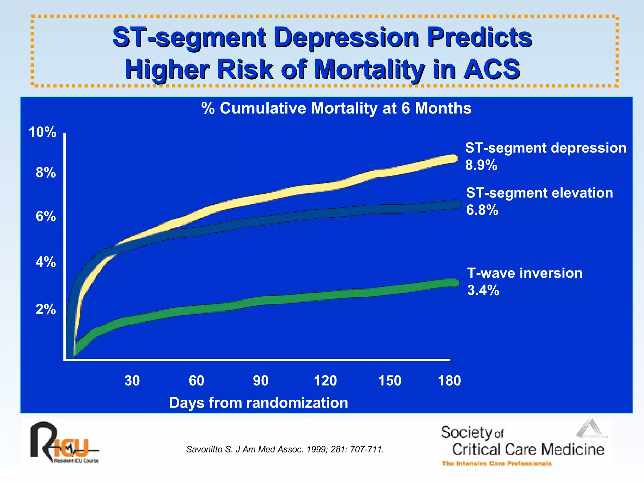 30 60 90 120 150 180 T-wave inversion 3.4% ST-segment elevation 6.8% ST-segment depression 8.9% Days from randomization % Cumulative Mortality at 6 Months Savonitto S. J Am Med Assoc. 1999; 281: 707-711. ST-segment Depression Predicts Higher Risk of Mortality in ACS 10% 8% 6% 4% 2% 