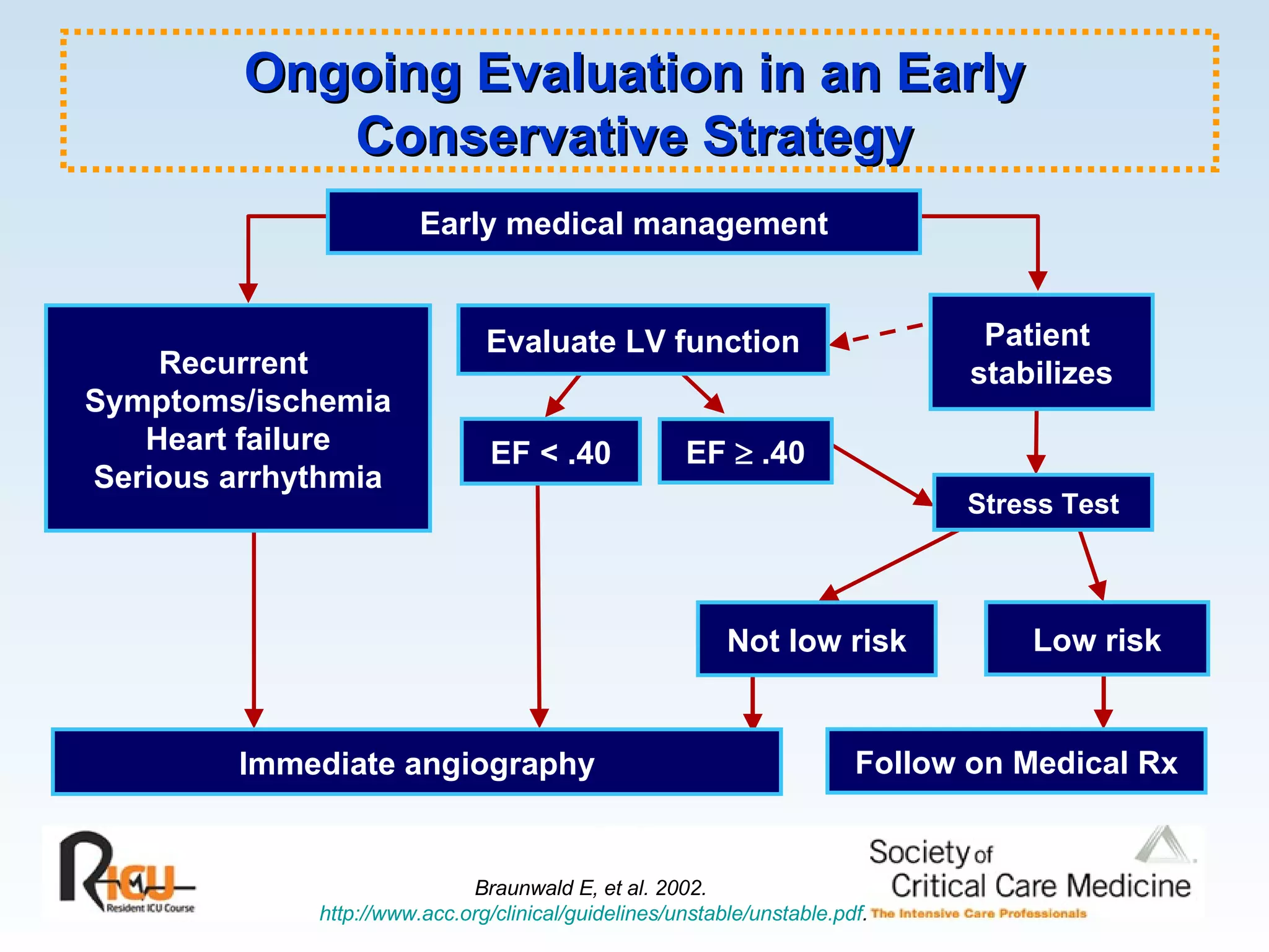 Recurrent  Symptoms/ischemia Heart failure Serious arrhythmia Patient  stabilizes EF    .40 Stress Test Not low risk Follow on Medical Rx Evaluate LV function EF < .40 Low risk Early medical management Immediate angiography Braunwald E, et al. 2002.  http://www.acc.org/clinical/guidelines/unstable/unstable.pdf . Ongoing Evaluation in an Early Conservative Strategy 