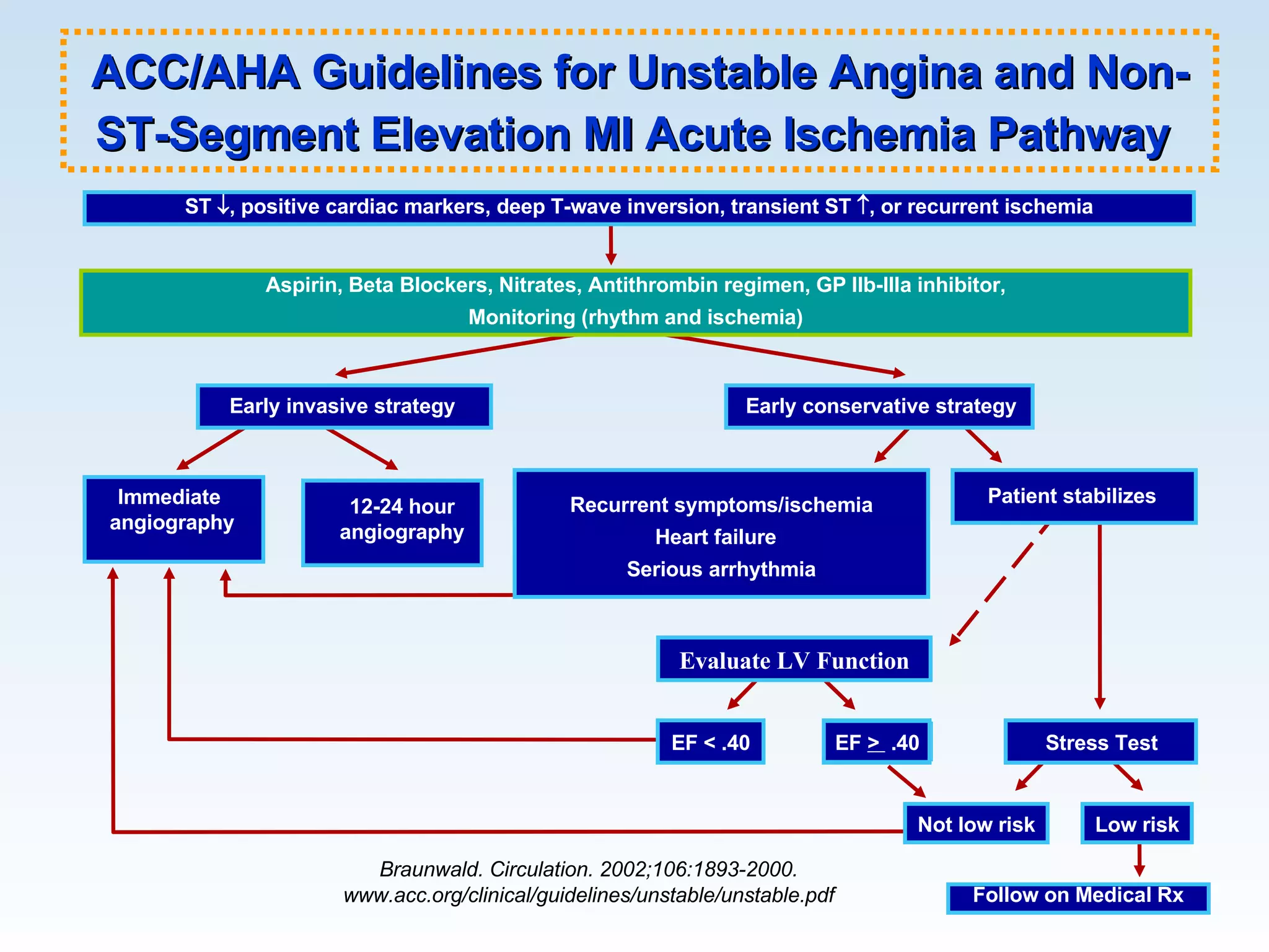 ST   , positive cardiac markers, deep T-wave inversion, transient ST   , or recurrent ischemia Aspirin, Beta Blockers, Nitrates, Antithrombin regimen, GP IIb-IIIa inhibitor, Monitoring (rhythm and ischemia) Immediate  angiography Recurrent symptoms/ischemia Heart failure  Serious arrhythmia Evaluate LV Function EF < .40 Not low risk Low risk Follow on Medical Rx Braunwald. Circulation. 2002;106:1893-2000. www.acc.org/clinical/guidelines/unstable/unstable.pdf ACC/AHA Guidelines for Unstable Angina and Non-ST-Segment Elevation MI Acute Ischemia Pathway   Early invasive strategy Early conservative strategy 12-24 hour  angiography Patient stabilizes EF  >  .40 Stress Test 