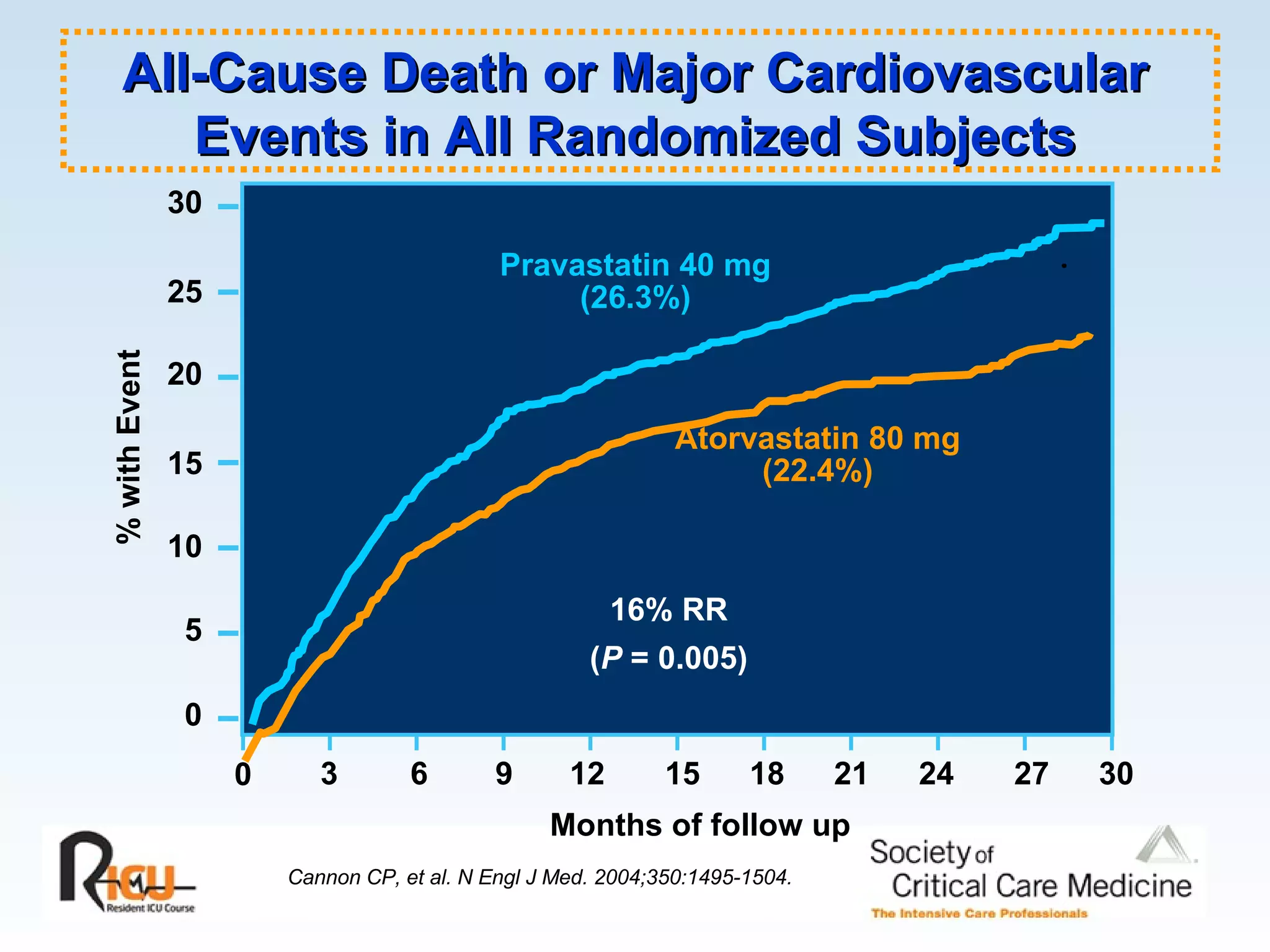 0 3 18 21 24 27 30 6 9 12 15 % with Event Months of follow up Pravastatin 40 mg (26.3%) Atorvastatin 80 mg (22.4%) 16% RR ( P  = 0.005) 30 25 20 15 10 5 0 All-Cause Death or Major Cardiovascular Events in All Randomized Subjects Cannon CP, et al. N Engl J Med. 2004;350:1495-1504. 