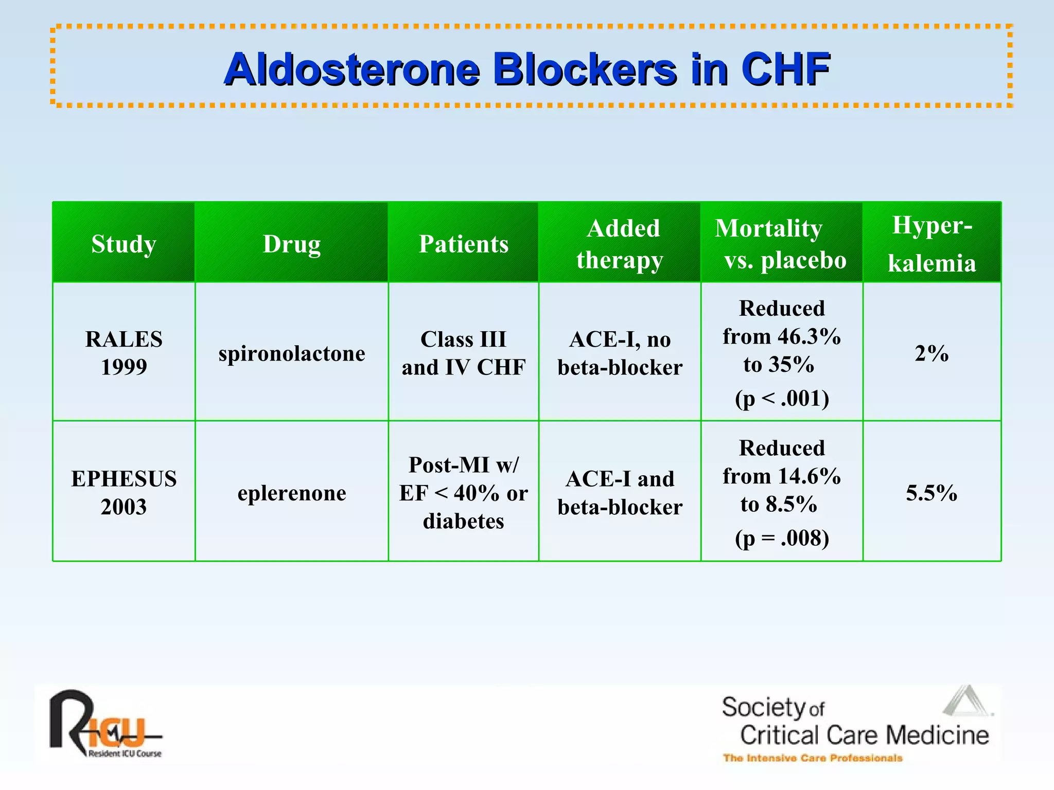 Aldosterone Blockers in CHF 5.5% Reduced from 14.6% to 8.5%  (p = .008) ACE-I and beta-blocker Post-MI w/ EF < 40% or diabetes eplerenone EPHESUS 2003 2% Reduced from 46.3% to 35%  (p < .001) ACE-I, no beta-blocker Class III and IV CHF spironolactone RALES 1999 Hyper- kalemia Mortality  vs. placebo Added therapy Patients Drug Study 