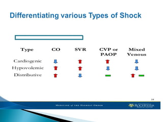 Management of Cardiogenic shock | PPT