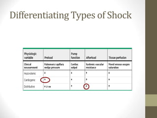 Differentiating Types of Shock
 