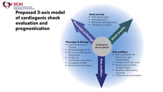 Cardiogenic Shock 2.pdf important and helpful | PDF