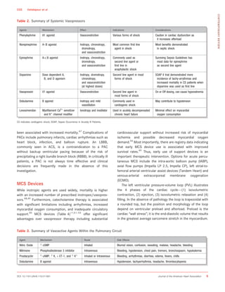 been associated with increased mortality.47
Complications of
PACs include pulmonary infarcts, cardiac arrhythmias such as
heart block, infection, and balloon rupture. An LBBB,
commonly seen in ACS, is a contraindication to a PAC
without backup ventricular pacing because of the risk of
precipitating a right bundle branch block (RBBB). In critically ill
patients, a PAC is not always time effective and clinical
decisions are frequently made in the absence of this
investigation.
MCS Devices
While inotropic agents are used widely, mortality is higher
with an increased number of prescribed inotropes/vasopres-
sors.48,49
Furthermore, catecholamine therapy is associated
with signiﬁcant limitations including arrhythmias, increased
myocardial oxygen consumption, and inadequate circulatory
support.50
MCS devices (Table 4)11,51–53
offer signiﬁcant
advantages over vasopressor therapy including substantial
cardiovascular support without increased risk of myocardial
ischemia and possible decreased myocardial oxygen
demand.54
Most importantly, there are registry data indicating
that early MCS device use is associated with improved
survival rates.49
Thus, early use of support devices is an
important therapeutic intervention. Options for acute percu-
taneous MCS include the intra-aortic balloon pump (IABP),
axial ﬂow pumps (Impella LP 2.5, Impella CP), left atrial-to-
femoral arterial ventricular assist devices (Tandem Heart) and
venous-arterial extracorporeal membrane oxygenation
(ECMO).
The left ventricular pressure-volume loop (PVL) illustrates
the 4 phases of the cardiac cycle—(1) isovolumetric
contraction, (2) ejection, (3) isovolumetric relaxation and (4)
ﬁlling. In the absence of pathology the loop is trapezoidal with
a rounded top, but the position and morphology of the loop
depend on ventricular preload and afterload. Preload is the
cardiac “wall stress”; it is the end-diastolic volume that results
in the greatest average sarcomere stretch in the myocardium.
Table 2. Summary of Systemic Vasopressors
Agents Mechanism Effect Indications Considerations
Phenylephrine A1 agonist Vasoconstriction Various forms of shock Caution in cardiac dysfunction as
it increases afterload
Norepinephrine AB agonist Inotropy, chronotropy,
dromotropy,
and vasoconstriction
Most common first line
agent in shock
Most benefits demonstrated
in septic shock
Epinephrine AB agonist Inotropy, chronotropy,
dromotropy,
and vasoconstriction
Commonly used as
second line agent or
first line in
anaphylactic shock
Surviving Sepsis Guidelines has
most data for epinephrine
as second line agent
Dopamine Dose dependent A,
B, and D agonism
Inotropy, dromotropy,
chronotropy,
and vasoconstriction
(at highest doses)
Second line agent in most
forms of shock
SOAP II trial demonstrated more
incidence of tachy-arrythmias and
increased mortality in CS patients when
dopamine was used as first line
Vasopressin V1 agonist Vasoconstriction Second line agent in
most forms of shock
On or Off dosing, can cause hyponatremia
Dobutamine B agonist Inotropy and mild
vasodilation
Commonly used in
cardiogenic shock
May contribute to hypotension
Levosimendan Myofilament Ca2+
sensitizer
and K+
channel modifier
Ionotropy and inodilator Used in acutely decompensated
chronic heart failure
Minimal effect on myocardial
oxygen consumption
CS indicates cardiogenic shock; SOAP, Sepsis Occurrence in Acutely Ill Patients.
Table 3. Summary of Vasoactive Agents Within the Pulmonary Circuit
Agent Mechanism Route Side Effects
Nitric Oxide ↑ cGMP Inhaled Blurred vision, confusion, sweating, malaise, headache, bleeding
Milrinone Phosphodiesterase 3 inhibitor Intravenous Bleeding, hypotension, chest pain, tremors, bronchospasm, hypokalemia
Prostacyclin ↑ cAMP, ↑ K, ↓ ET-1, and ↑ K+
Inhaled or Intravenous Bleeding, arrhythmias, diarrhea, edema, fevers, chills
Dobutamine B agonist Intravenous Hypotension, tachyarrhythmia, headache, thrombocytopenia
DOI: 10.1161/JAHA.119.011991 Journal of the American Heart Association 6
CGS Vahdatpour et al
CONTEMPORARYREVIEW
 