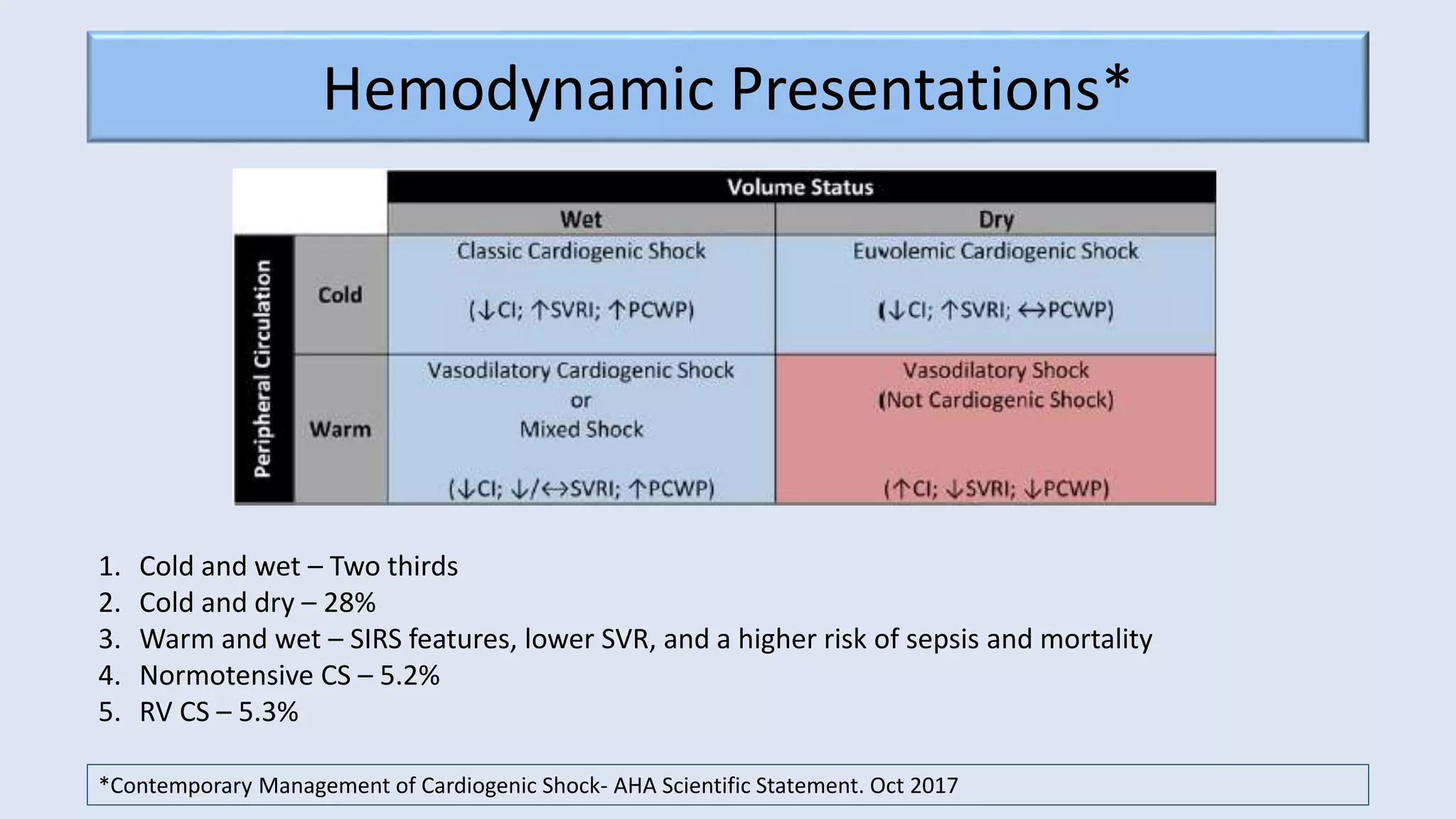 Cardiogenic shock following acute MI | PPTX