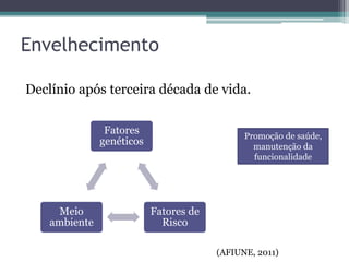 Declínio após terceira década de vida.
Envelhecimento
Fatores
genéticos
Fatores de
Risco
Meio
ambiente
Promoção de saúde,
manutenção da
funcionalidade
(AFIUNE, 2011)
 
