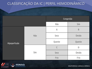 CLASSIFICAÇÃO DA IC | PERFIL HEMODINÂMICO 
INSUFICIÊNCIA CARDÍACA CRÔNICA 
 