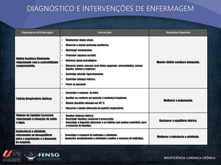 DIAGNÓSTICO E INTERVENÇÕES DE ENFERMAGEM 
Diagnósticos de Enfermagem Intervenções Resultados Esperados 
Débito Cardíaco Diminuído 
relacionado com a contratilidade 
comprometida. 
• Monitorizar dados vitais; 
• Observar e anotar perfusão periférica; 
• Restringir movimentos; 
• Promover repouso no leito; 
• Oferecer apoio psicológico; 
• Observar sinais: mucosa oral, leitos ungueais, extremidades, estase 
jugular, edema e registrar; 
• Controlar infusão rigorosamente; 
• Controlar balanço hídrico; 
• Pesar se possível. 
Manter débito cardíaco adequado. 
Padrão Respiratório Ineficaz 
• Encorajar a repouso no leito; 
• Auxiliar no conforto em posição e mudança freqüente; 
• Manter decúbito elevado em 45º C; 
• Observar e anotar alteração de padrão respiratório. 
Melhorar a oxigenação. 
Volume de Líquidos Excessivo 
relacionado à retenção de sódio 
e água. 
• Realizar balanço hídrico; 
• Restringir líquidos conforme a prescrição; 
• Investigar a ingestão alimentar e os hábitos que podem contribuir para 
a retenção de líquidos. 
Restaurar o equilíbrio hídrico. 
Intolerância a atividade 
relacionada ao desequilíbrio 
entre o suprimento e a demanda 
do oxigênio. 
• Investigar a resposta do individuo a atividade; 
• Aumentar gradualmente a atividade e avaliar a resposta do individuo. 
Melhorar a tolerância a atividade. 
INSUFICIÊNCIA CARDÍACA CRÔNICA 
 