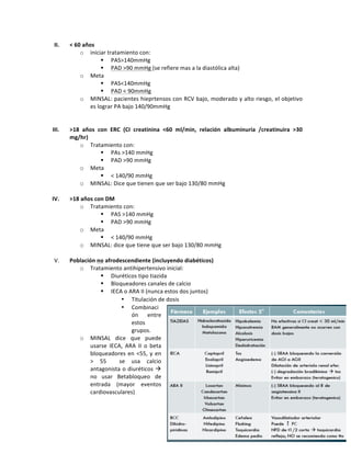 II. <*60*años*
o iniciar!tratamiento!con:!
" PAS>140mmHg!
" PAD!>90!mmHg!(se!refiere!mas!a!la!diastólica!alta)!
o Meta!
" PAS<140mmHg!
" PAD!<!90mmHg!
o MINSAL:!pacientes!hieprtensos!con!RCV!bajo,!moderado!y!alto!riesgo,!el!objetivo!
es!lograr!PA!bajo!140/90mmHg!
!
!
III. >18* años* con* ERC* (CI* creatinina* <60* ml/min,* relación* albuminuria* /creatinuira* >30*
mg/hr)*
o Tratamiento!con:!
" PAs!>140!mmHg!
" PAD!>90!mmHg!
o Meta!
" <!140/90!mmHg!
o MINSAL:!Dice!que!tienen!que!ser!bajo!130/80!mmHg!!
!
IV. >18*años*con*DM*
o Tratamiento!con:!
" PAS!>140!mmHg!
" PAD!>90!mmHg!
o Meta!
" <!140/90!mmHg!
o MINSAL:!dice!que!tiene!que!ser!bajo!130/80!mmHg!
!
V. Población*no*afrodescendiente*(incluyendo*diabéticos)!
o Tratamiento!antihipertensivo!inicial:!
" Diuréticos!tipo!tiazida!
" Bloqueadores!canales!de!calcio!
" IECA!o!ARA!II!(nunca!estos!dos!juntos)!
• Titulación!de!dosis!
• Combinaci
ón! entre!
estos!
grupos.!
o MINSAL! dice! que! puede!
usarse! IECA,! ARA! II! o! beta!
bloqueadores!en!<55,!y!en!
>! 55! ! se! usa! calcio!
antagonista!o!diuréticos!!!
no! usar! Betabloqueo! de!
entrada! (mayor! eventos!
cardiovasculares)!
!
!
 