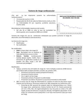 Factores)de)riesgo)cardiovascular)
!
¿Por! qué! ! es! tan! importante! prevenir! las! enfermedades!
cardiovasculares?!
• 1ra!causa!de!muerte!en!chile!
• Responsable!del!28.1%!de!todos!los!fallecimiento!al!año!en!chile!
• Las! Enfermedades! CV! son:! isquemia,! accidente! vasculares,!
muerte!súbita!
!
Mortalidad!por!enfermedades!isquémicas!del!corazón:!
• Del! año! 95! al! 2006! en! chile! la! tasa! de! mortalidad! fue!
disminuyendo,!con!un!quiebre!el!2005!con!el!AUGE!
!
Factores! des! riesgos! CV:! son! las! ! condiciones! individuales! que! pueden! aumentar! el! riesgo! de!
desarrollar!una!enfermedad!CV!ateroesclerótica!!
!
Los!factores!de!riesgo!son:!
• Modificables!
• No!modificables!
!
No!modificables:!
• Edad:!a!mayor!edad,!más!riesgo!CV!
• Sexo:.! Mortalidad! más! en! hombres! en!
toda!edad!(primera!causa!en!chile).!!
• Historia) Familiar! (cardiovascular):!
Familiar! directo! (padre,! madre,! hijos! o!
hermanos)!!!significativo!cuando!es!un!
hombre! <55! años,! mujer! <! 65! (por!
hormonas!que!protegen)!
!
Modificables:!
• Tabaco:!aumento!(mas!del!doble)!de!riesgo!CV.!Tiene!múltiples!sustancias!(4700!toxicos)!
que!produce!daño!al!órgano!(Cerebro,!corazón,!ojo,!pulmón,!EVP).!!
o Aumenta!la!frecuencia!cardiaca!(simpaticomimético)!
o Aumenta!la!Presión!arterial.!!
o Con!1!cigarro!ya!hay!riesgo.!!
o Prevención!primaria!!!prevenir!la!enfermedad.!!
o Prevención!secundaria!!!prevenir!la!recurrencia!teniendo!la!enfermedad!!
• DM:!2_4!veces!mas!de!riesgo!de!enfermedad!CV,!cambios!en!estilo!de!vida!tienen!mayor!
impacto!que!los!fármacos:!disminuye!incidencia!en!58%!comparado!con!metformina!31%.!!
o Screening!de!DM:!paciente!de!cualquier!edad!con!sobrepeso/obeso!con!1!factor!
de! riesgo! como:! sedentarismo,! historia! familiar! de!enf.! CV,! historia! personal! de!
enf.! CV! o! HTA,! HDL! <35! mg/dl! (dislipidemia! mas! frecuente! en! chile)! o! TG! >250!
mg/dl,!prueba!de!tolerancia!a!la!glucosa!alterada,!hemoglobina!glicosilada!>5,7%,!
mujer!con!síndrome!ovario!poliquistico!o!con!hijos!macrosomicos!(hijo!que!nazca!
de!>4!kg).!!
!
 