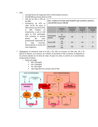 • HTA:!!
o principal!factor!de!riesgo!para!ACV!y!enfermedad!coronaria.!!
o 47/100.000!que!tienen!ACV!son!HTA.!
o 54%! de! las! ACV! y! 47%! de!
los!IAM.!!
o Prevalencia! de! HTA! en!
chile:! 33.7%.! De! estos,! el!
59%!conocía!que!tenia!HTA,!
el! 36%! estaban! en!
tratamiento,! y! solo! el! 11%!
tenia! la! HTA! controlada.!!
HTA! aumenta! la! presión!
dentro! del! vaso,!
produciendo! hipertrofia! de!
la! capa! muscular,!
disminuyendo! el! lumen! del!
vaso!sanguíneo.!!
!
• Dislipidemia:!El!colesterol!malo!es!el!LDL,!y!TG.!HDL!es!el!bueno.!Un!HDL!alto,!LDL!y!TG!
bajo!es!lo!optimo,!si!es!inverso,!va!a!infarto.!Al!aumentar!el!LDL!circulante,!se!deposita!en!
las!arterias!(desde!los!10!años!de!vida).!Al!pasar!los!años,!la!arteria!se!va!estrechando,!
produciendo!el!infarto.!!
o Factor!de!riesgo:!!
" HDL!<40!mg/dl!
" LDL!>150mg/dl!
" TG!>150!mg/dl!
" !Que!haga!ejercicio,!porque!sube!el!HDL.!!
!
!
!
 