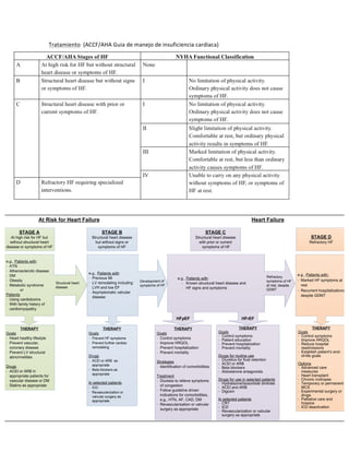 Tratamiento!!(ACCF/AHA!Guia!de!manejo!de!insuficiencia!cardiaca)!
!
STAGE A
At high risk for HF but
without structural heart
disease or symptoms of HF
STAGE B
Structural heart disease
but without signs or
symptoms of HF
THERAPY
Goals
! "Control symptoms
! "Improve HRQOL
! "Prevent hospitalization
! "Prevent mortality
Strategies
! "Identification of comorbidities
Treatment
! "Diuresis to relieve symptoms
of congestion
! "Follow guideline driven
indications for comorbidities,
e.g., HTN, AF, CAD, DM
! "Revascularization or valvular
surgery as appropriate
STAGE C
Structural heart disease
with prior or current
symptoms of HF
THERAPY
Goals
! "Control symptoms
! "Patient education
! "Prevent hospitalization
! "Prevent mortality
Drugs for routine use
! "Diuretics for fluid retention
! "ACEI or ARB
! "Beta blockers
! "Aldosterone antagonists
Drugs for use in selected patients
! "Hydralazine/isosorbide dinitrate
! "ACEI and ARB
! "Digoxin
In selected patients
! "CRT
! "ICD
! "Revascularization or valvular
surgery as appropriate
STAGE D
Refractory HF
THERAPY
Goals
! "Prevent HF symptoms
! "Prevent further cardiac
remodeling
Drugs
! "ACEI or ARB as
appropriate
! "Beta blockers as
appropriate
In selected patients
! "ICD
! "Revascularization or
valvular surgery as
appropriate
e.g., Patients with:
! " Known structural heart disease and
! " HF signs and symptoms
HFpEF HFrEF
THERAPY
Goals
! "Heart healthy lifestyle
! "Prevent vascular,
coronary disease
! "Prevent LV structural
abnormalities
Drugs
! "ACEI or ARB in
appropriate patients for
vascular disease or DM
! "Statins as appropriate
THERAPY
Goals
! "Control symptoms
! "Improve HRQOL
! "Reduce hospital
readmissions
! "Establish patient’s end-
of-life goals
Options
! "Advanced care
measures
! "Heart transplant
! "Chronic inotropes
! "Temporary or permanent
MCS
! "Experimental surgery or
drugs
! "Palliative care and
hospice
! "ICD deactivation
Refractory
symptoms of HF
at rest, despite
GDMT
At Risk for Heart Failure Heart Failure
e.g., Patients with:
! "Marked HF symptoms at
rest
! "Recurrent hospitalizations
despite GDMT
e.g., Patients with:
! "Previous MI
! "LV remodeling including
LVH and low EF
! "Asymptomatic valvular
disease
e.g., Patients with:
! "HTN
! "Atherosclerotic disease
! "DM
! "Obesity
! "Metabolic syndrome
or
Patients
! "Using cardiotoxins
! "With family history of
cardiomyopathy
Development of
symptoms of HF
Structural heart
disease
 