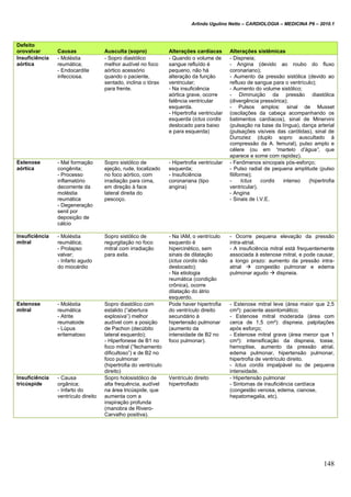 Arlindo Ugulino Netto – CARDIOLOGIA – MEDICINA P6 – 2010.1
148
Defeito
orovalvar Causas Ausculta (sopro) Alterações cardíacas Alterações sistêmicas
Insuficiência
aórtica
- Moléstia
reumática;
- Endocardite
infecciosa.
- Sopro diastólico
melhor audível no foco
aórtico acessório
quando o paciente,
sentado, inclina o tórax
para frente.
- Quando o volume de
sangue refluído é
pequeno, não há
alteração da função
ventricular;
- Na insuficiência
aórtica grave, ocorre
falência ventricular
esquerda.
- Hipertrofia ventricular
esquerda (ictus cordis
deslocado para baixo
e para esquerda)
- Dispneia;
- Angina (devido ao roubo do fluxo
coronariano);
- Aumento da pressão sistólica (devido ao
refluxo de sangue para o ventrículo);
- Aumento do volume sistólico;
- Diminuição da pressão diastólica
(divergência pressórica);
- Pulsos amplos: sinal de Musset
(oscilações da cabeça acompanhando os
batimentos cardíacos), sinal de Minervini
(pulsação na base da língua), dança arterial
(pulsações visíveis das carótidas), sinal de
Duroziez (duplo sopro auscultado à
compressão da A. femural), pulso amplo e
célere (ou em “martelo d’água”, que
aparece e some com rapidez).
Estenose
aórtica
- Mal formação
congênita;
- Processo
inflamatório
decorrente da
moléstia
reumática
- Degeneração
senil por
deposição de
cálcio
Sopro sistólico de
ejeção, rude, localizado
no foco aórtico, com
irradiação para cima,
em direção à face
lateral direita do
pescoço.
- Hipertrofia ventricular
esquerda;
- Insuficiência
coronariana (tipo
angina)
- Fenômenos sincopais pós-esforço;
- Pulso radial de pequena amplitude (pulso
filiforme);
- Ictus cordis intenso (hipertrofia
ventricular).
- Angina
- Sinais de I.V.E.
Insuficiência
mitral
- Moléstia
reumática;
- Prolapso
valvar;
- Infarto agudo
do miocárdio
Sopro sistólico de
regurgitação no foco
mitral com irradiação
para axila.
- Na IAM, o ventrículo
esquerdo é
hipercinético, sem
sinais de dilatação
(ictus cordis não
deslocado);
- Na etiologia
reumática (condição
crônica), ocorre
dilatação do átrio
esquerdo.
- Ocorre pequena elevação da pressão
intra-atrial.
- A insuficiência mitral está frequentemente
associada à estenose mitral, e pode causar,
a longo prazo: aumento da pressão intra-
atrial  congestão pulmonar e edema
pulmonar agudo  dispneia.
Estenose
mitral
- Moléstia
reumática
- Atrite
reumatoide
- Lúpus
eritematoso
Sopro diastólico com
estalido (“abertura
explosiva”) melhor
audível com a posição
de Pachon (decúbito
lateral esquerdo);
- Hiperfonese de B1 no
foco mitral (“fechamento
dificultoso”) e de B2 no
foco pulmonar
(hipertrofia do ventrículo
direito)
Pode haver hipertrofia
do ventrículo direito
secundário à
hipertensão pulmonar
(aumento da
intensidade de B2 no
foco pulmonar).
- Estenose mitral leve (área maior que 2,5
cm²): paciente assintomático;
- Estenose mitral moderada (área com
cerca de 1,5 cm²): dispneia, palpitações
após esforço;
- Estenose mitral grave (área menor que 1
cm²): intensificação da dispneia, tosse,
hemoptise, aumento da pressão atrial,
edema pulmonar, hipertensão pulmonar,
hipertrofia de ventrículo direito.
- Ictus cordis impalpável ou de pequena
intensidade.
Insuficiência
tricúspide
- Causa
orgânica;
- Infarto do
ventrículo direito
Sopro holosistólico de
alta frequência, audível
na área tricúspide, que
aumenta com a
inspiração profunda
(manobra de Rivero-
Carvalho positiva).
Ventrículo direito
hipertrofiado
- Hipertensão pulmonar
- Sintomas de insuficiência cardíaca
(congestão venosa, edema, cianose,
hepatomegalia, etc).
 