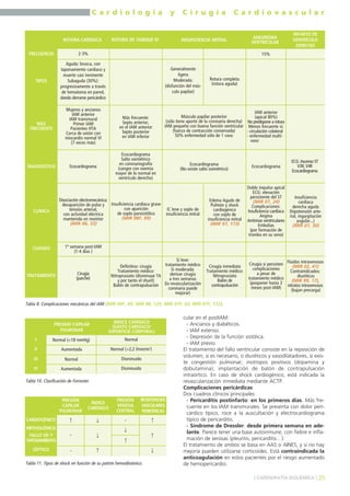 C a r d i o l o g í a y C i r u g í a C a r d i o v a s c u l a r 
cular en el postIAM: 
- Ancianos y diabéticos. 
- IAM extenso. 
- Depresión de la función sistólica. 
- IAM previo. 
El tratamiento del fallo ventricular consiste en la reposición de 
volumen, si es necesario, o diuréticos y vasodilatadores, si exis-te 
congestión pulmonar; inotropos positivos (dopamina y 
dobutamina); implantación de balón de contrapulsación 
intraórtico. En caso de shock cardiogénico, está indicada la 
revascularización inmediata mediante ACTP. 
Complicaciones pericárdicas 
Dos cuadros clínicos principales: 
- Pericarditis postinfarto: en los primeros días. Más fre-cuente 
en los IAM transmurales. Se presenta con dolor peri-cárdico 
típico, roce a la auscultación y electrocardiograma 
típico de pericarditis. 
- Síndrome de Dressler: desde primera semana en ade-lante. 
Parece tener una base autoinmune, con fiebre e infla-mación 
de serosas (pleuritis, pericarditis…). 
El tratamiento de ambos se basa en AAS o AINES, y si no hay 
mejoría pueden utilizarse corticoides. Está contraindicada la 
anticoagulación en estos pacientes por el riesgo aumentado 
de hemopericardio. 
] CARDIOPATÍA ISQUÉMICA [ 25 
FRECUENCIA 
ROTURA CARDÍACA 
2-3% 
TIPOS 
Generalmente 
ligera 
Moderada: 
(disfunción del mús-culo 
papilar) 
Rotura completa 
(rotura aguda) 
Más frecuente: 
Septo anterior, 
en el IAM anterior 
Septo posterior 
en IAM inferior 
Músculo papilar posterior 
(sólo tiene aporte de la coronaria derecha) 
IAM pequeño con buena función ventricular 
(fuerza de contracción conservada) 
50% enfermedad sólo de 1 vaso 
IAM anterior 
(apical 80%) 
No predispone a rotura 
Menos frecuente si: 
- circulación colateral 
- enfermedad multi-vaso 
Mujeres y ancianos 
IAM anterior 
IAM transmural 
Primer IAM 
Pacientes HTA 
Cerca de unión con 
miocardio normal VI 
(7 veces más) 
MÁS 
FRECUENTE 
DIAGNÓSTICO Ecocardiograma 
ROTURA DE TABIQUE IV INSUFICIENCIA MITRAL ANEURISMA 
VENTRICULAR 
INFARTO DE 
VENTRÍCULO 
DERECHO 
CLÍNICA 
CUÁNDO 
15% 
Ecocardiograma 
(No existe salto oximétrico) 
Ecocardiograma 
Salto oximétrico 
en coronariografía 
(sangre con oxemia 
mayor de lo normal en 
ventrículo derecho) 
ECG: Ascenso ST 
V3R, V4R 
Ecocardiograma 
Ecocardiograma 
Aguda: brusca, con 
taponamiento cardíaco y 
muerte casi inminente 
Subaguda (30%): 
progresivamente a través 
de hematoma en pared, 
dando derrame pericárdico 
Disociación electromecánica: 
desaparición de pulso y 
tensión arterial, 
con actividad eléctrica 
mantenida en monitor 
(MIR 06, 33) 
Insuficiencia cardíaca grave 
con aparición 
de soplo pansistólico 
(MIR 98F, 99) 
IC leve y soplo de 
insuficiencia mitral 
Edema Agudo de 
Pulmón y shock 
cardiogénico 
con soplo de 
insuficiencia mitral 
(MIR 97, 173) 
Doble impulso apical 
ECG: elevación 
persistente del ST 
(MIR 07, 24) 
Complicaciones: 
Insuficiencia cardíaca 
Angina 
Arritmias ventriculares 
Embolias 
(por formación de 
trombo en su seno) 
Insuficiencia 
cardíaca 
derecha aguda 
(hipotensión arte-rial, 
ingurgitación 
yugular...) 
(MIR 07, 30) 
1ª semana post-IAM 
(1-4 días ) 
Cirugía 
(parche) 
Definitivo: cirugía 
Tratamiento médico: 
Nitroprusiato (disminuye TA 
y por tanto el shunt) 
Balón de contrapulsación 
TRATAMIENTO 
Si leve: 
tratamiento médico 
Si moderada: 
derivar cirugía 
a tres semanas 
(la revascularización 
coronaria puede 
mejorar) 
Cirugía inmediata 
Tratamiento médico: 
Nitroprusiato 
Balón de 
contrapulsación 
Cirugía si persisten 
complicaciones 
a pesar de 
tratamiento médico 
(posponer hasta 3 
meses post-IAM) 
Fluidos intravenosos 
(MIR 02, 41) 
Contraindicados: 
diuréticos 
(MIR 99, 17), 
nitratos intravenosos 
(bajan precarga) 
Tabla 8. Complicaciones mecánicas del IAM (MIR 99F, 45; MIR 98, 125; MIR 97F, 42; MIR 97F, 172). 
I 
INDICE CARDÍACO 
(GASTO CARDÍACO/ 
SUPERFICIE CORPORAL) 
PRESION CAPILAR 
PULMONAR 
II 
Normal 
Normal (>2,2 l/min/m2) 
Normal (<18 mmHg) 
Aumentada 
III Normal Disminuido 
IV Aumentada Disminuido 
Tabla 10. Clasificación de Forrester. 
PRESIÓN 
CAPILAR 
PULMONAR 
ÍNDICE 
CARDÍACO 
PRESIÓN 
VENOSA 
CENTRAL 
CARDIOGÉNICO ↑ 
↑ ↓ - 
RESISTENCIAS 
VASCULARES 
PERIFÉRICAS 
HIPOVOLÉMICO 
↑ 
↓ 
FALLO VD Y - ↓ 
TAPONAMIENTO ↑ 
SÉPTICO - ↑ ↓ 
Tabla 11. Tipos de shock en función de su patrón hemodinámico. 
 