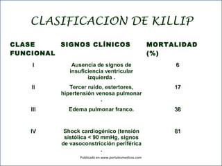 CLASIFICACION DE KILLIP
CLASE
FUNCIONAL
SIGNOS CLÍNICOS MORTALIDAD
(%)
II Ausencia de signos de
insuficiencia ventricular
izquierda .
66
IIII Tercer ruido, estertores,
hipertensión venosa pulmonar
.
1717
IIIIII Edema pulmonar franco. 3838
IVIV Shock cardiogénico (tensión
sistólica < 90 mmHg, signos
de vasoconstricción periférica
.
8181
Publicado en www.portalesmedicos.com
 