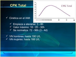 CPK TotalCPK Total
 Cinética en el IAM:
 Empieza a elevarse: 3 - 6h
 Valor máximo: 18 - 20 - 30h
 Se normaliza: 72 - 96h (3 - 4d)
 VN hombres: hasta 190 U/L
 VN mujeres: hasta 166 U/L
 