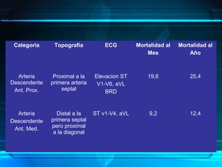 Categoria Topografia ECG Mortalidad al
Mes
Mortalidad al
Año
Arteria
Descendente
Ant. Prox.
Proximal a la
primera arteria
septal
Elevacion ST
V1-V6, aVL
BRD
19,6 25,4
Arteria
Descendente
Ant. Med.
Distal a la
primera septal
pero proximal
a la diagonal
ST v1-V4, aVL 9,2 12,4
 