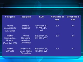 CategoriaCategoria TopografiaTopografia ECGECG Mortalidad alMortalidad al
MesMes
Mortalidad alMortalidad al
AñoAño
Arteria
Descendente
Ant. Distal
Distal a
Diagonal
Elevacion ST
V1-V4 ó DI,
aVL
6,8 8,4
Inferior
Moderado o
Grande
(Post, Lat, VD)
Arteria
Coronaria
derecha o
Circunfleja
Elevación ST,
DII, DIII, aVF,
6,4 8,4
Inferior
Estreicto
Arteria Cor.
Der. o Rama
Circunfleja
Elevacion ST,
DII, DIII, aVF
4,5 6,7
 
