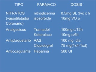 TIPO FARMACO DOSIS
NITRATOS
(vasodilatador
Coronario)
nitroglicerina
isosorbide
0.5mg SL 3vc x h
10mg VO o
Analgesicos Tramadol
Ketorolaco
100mg c/12h
10mg c/6h
Antiplaquetario AAS
Clopidogrel
100 mg dia
75 mg(1x4-1xd)
Anticoagulante Heparina 500 UI
 