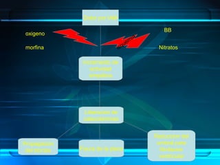 Dolor por IAM
Incremento de
actividad
simpática
Liberacion de
catecolaminas
Propagacion
del trombo Fisura de la placa
Reduccion del
umbral para
fibrilacion
ventricular
isquemia
BB
Nitratos
oxigeno
morfina
 