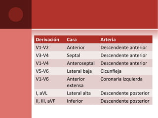 Derivación Cara Arteria
V1-V2 Anterior Descendente anterior
V3-V4 Septal Descendente anterior
V1-V4 Anteroseptal Descendente anterior
V5-V6 Lateral baja Cicunfleja
V1-V6 Anterior
extensa
Coronaria Izquierda
I, aVL Lateral alta Descendente posterior
II, III, aVF Inferior Descendente posterior
 