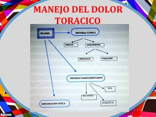 MANEJO DEL DOLOR
TORACICO
 