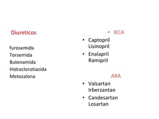 Diureticos
furosemida
Torsemida
Butenamida
Hidroclorotiazida
Metozalona
• IECA
• Captopril
Lisinopril
• Enalapril
Ramipril
ARA
• Valsartan
Irberzantan
• Candesartan
Losartan
 