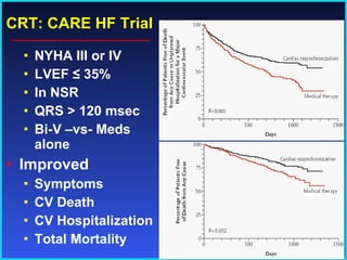 CRT: CARE HF Trial NYHA III or IV LVEF ≤ 35% In NSR  QRS > 120 msec Bi-V –vs- Meds alone Improved Symptoms CV Death CV Hospitalization Total Mortality 