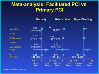 Meta-analysis: Facilitated PCI vs  Primary PCI 1.03 (0.15-7.13) 3.07 (0.18-52.0) 1.43 (1.01-2.02) 1.03 (0.49-2.17) Mortality Reinfarction Major Bleeding Fac. PCI Better PPCI Better Fac. PCI Better PPCI Better Fac. PCI Better PPCI Better Keeley E, et al.  Lancet  2006;367:579. 0.1 1 10 0.1 1 10 0.1 1 10 1.38  (1.01-1.87) 1.71  (1.16 - 2.51) 1.51  (1.10 - 2.08 ) 1.40  (0.49-3.98) 1.81  (1.19-2.77)   Lytic alone  N=2953 All  (N=4500) Lytic +IIb/IIIa N=399 IIb/IIIa alone  N=1148 