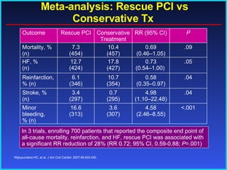 Meta-analysis: Rescue PCI vs Conservative Tx   Wijeysundera HC, et al.  J Am Coll Cardiol.  2007;49:422-430. In 3 trials, enrolling 700 patients that reported the composite end point of all-cause mortality, reinfarction, and HF, rescue PCI was associated with a significant RR reduction of 28% (RR 0.72; 95% CI, 0.59-0.88;  P =.001) P RR (95% CI) Conservative Treatment Rescue PCI Outcome <.001 4.58 (2.46–8.55) 3.6 (307) 16.6 (313) Minor bleeding, % (n) .04 4.98 (1.10–22.48) 0.7 (295) 3.4 (297) Stroke, % (n) .04 0.58 (0.35–0.97) 10.7 (354) 6.1 (346) Reinfarction, % (n)  .05 0.73 (0.54–1.00)  17.8 (427) 12.7 (424) HF, %  (n) .09 0.69 (0.46–1.05) 10.4 (457) 7.3 (454) Mortality, % (n) 
