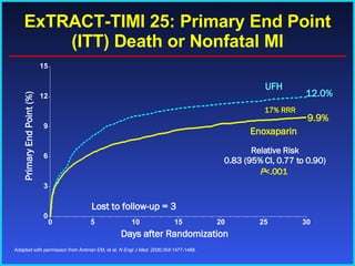 ExTRACT-TIMI 25: Primary End Point (ITT) Death or Nonfatal MI Primary End Point (%)  Enoxaparin  UFH  Relative Risk 0.83 (95% CI, 0.77 to 0.90) P <.001   Days after Randomization  9.9%  12.0%  Lost to follow-up = 3  17% RRR  Adapted with permission from Antman EM, et al.  N Engl J Med . 2006;354:1477-1488.  