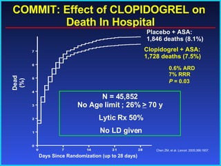 COMMIT: Effect of CLOPIDOGREL on  Death In Hospital Dead (%) Days Since Randomization (up to 28 days) Placebo + ASA:  1,846 deaths (8.1%) Clopidogrel + ASA: 1,728 deaths (7.5%) 0.6% ARD 7% RRR  P  = 0.03 N = 45,852  No Age limit ; 26%  >  70 y Lytic Rx 50% No LD given Chen ZM, et al.  Lancet . 2005;366:1607.  
