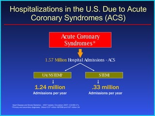 Hospitalizations in the U.S. Due to Acute Coronary Syndromes (ACS) Acute Coronary Syndromes* 1.57 Million  Hospital Admissions - ACS UA/NSTEMI † STEMI 1.24 million   Admissions per year .33 million   Admissions per year Heart Disease and Stroke Statistics – 2007 Update. Circulation 2007; 115:69-171. *Primary and secondary diagnoses. †About 0.57 million NSTEMI and 0.67 million UA. 