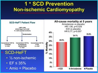 1  °  SCD Prevention Non-ischemic Cardiomyopathy All-cause mortality at 5 years Amiodarone vs placebo HR 1.06, p=0.529 ICD vs placebo HR 0.77, p=0.007  % Mortality SCD-HeFT ½ non-ischemic EF  ≤ 35% Amio = Placebo 