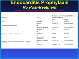 Endocarditis Prophylaxis No Post-treatment 20 mg/kg IM or IV 600 mg IM or IV Clindamycin OR 50 mg/kg IM or IV 1 g IM or IV Cefazolin or ceftriaxone    Allergic to penicillins or ampicillin and unable to take oral medication 15 mg/kg 500 mg Azithromycin or clarithromycin OR 20 mg/kg 600 mg Clindamycin OR 50 mg/kg 2 g Cephalexin*    Allergic to penicillins or ampicillin - oral 50 mg/kg IM or IV 1 g IM or IV Cefazolin or ceftriaxone OR 50 mg/kg IM or IV 2 g IM or IV Ampicillin Unable to take oral medication 50 mg/kg 2 g Amoxicillin Oral Children    Adults Regimen: single dose 30 to 60 min before procedure Agent Situation 