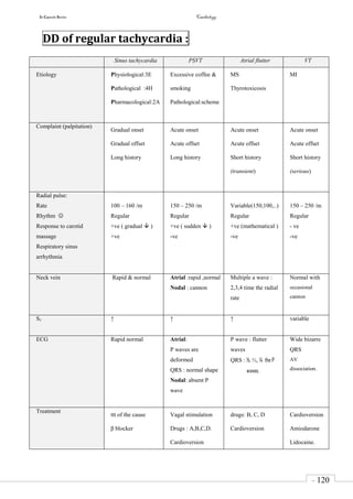 In Capsule Series Cardiology
- 120
-
DD of regular tachycardia :
Sinus tachycardia PSVT Atrial flutter VT
Etiology Physiological:3E
Pathological :4H
Pharmacological:2A
Excessive coffee &
smoking
Pathological:scheme
MS
Thyrotoxicosis
MI
Complaint (palpitation)
Gradual onset
Gradual offset
Long history
Acute onset
Acute offset
Long history
Acute onset
Acute offset
Short history
(transient)
Acute onset
Acute offset
Short history
(serious)
Radial pulse:
Rate
Rhythm 
Response to carotid
massage
Respiratory sinus
arrhythmia
100 – 160 /m
Regular
+ve ( gradual  )
+ve
150 – 250 /m
Regular
+ve ( sudden  )
-ve
Variable(150,100,..)
Regular
+ve (mathematical )
-ve
150 – 250 /m
Regular
- ve
-ve
Neck vein Rapid & normal Atrial :rapid ,normal
Nodal : cannon
Multiple a wave :
2,3,4 time the radial
rate
Normal with
occasional
cannon
S1 ↑ ↑ ↑ variable
ECG Rapid normal Atrial:
P waves are
deformed
QRS : normal shape
Nodal: absent P
wave
P wave : flutter
waves
QRS : ½, ⅓, ¼ the P
waves.
Wide bizarre
QRS
AV
dissociation.
Treatment
ttt of the cause
β blocker
Vagal stimulation
Drugs : A,B,C,D.
Cardioversion
drugs: B, C, D
Cardioversion
Cardioversion
Amiodarone
Lidocaine.
 