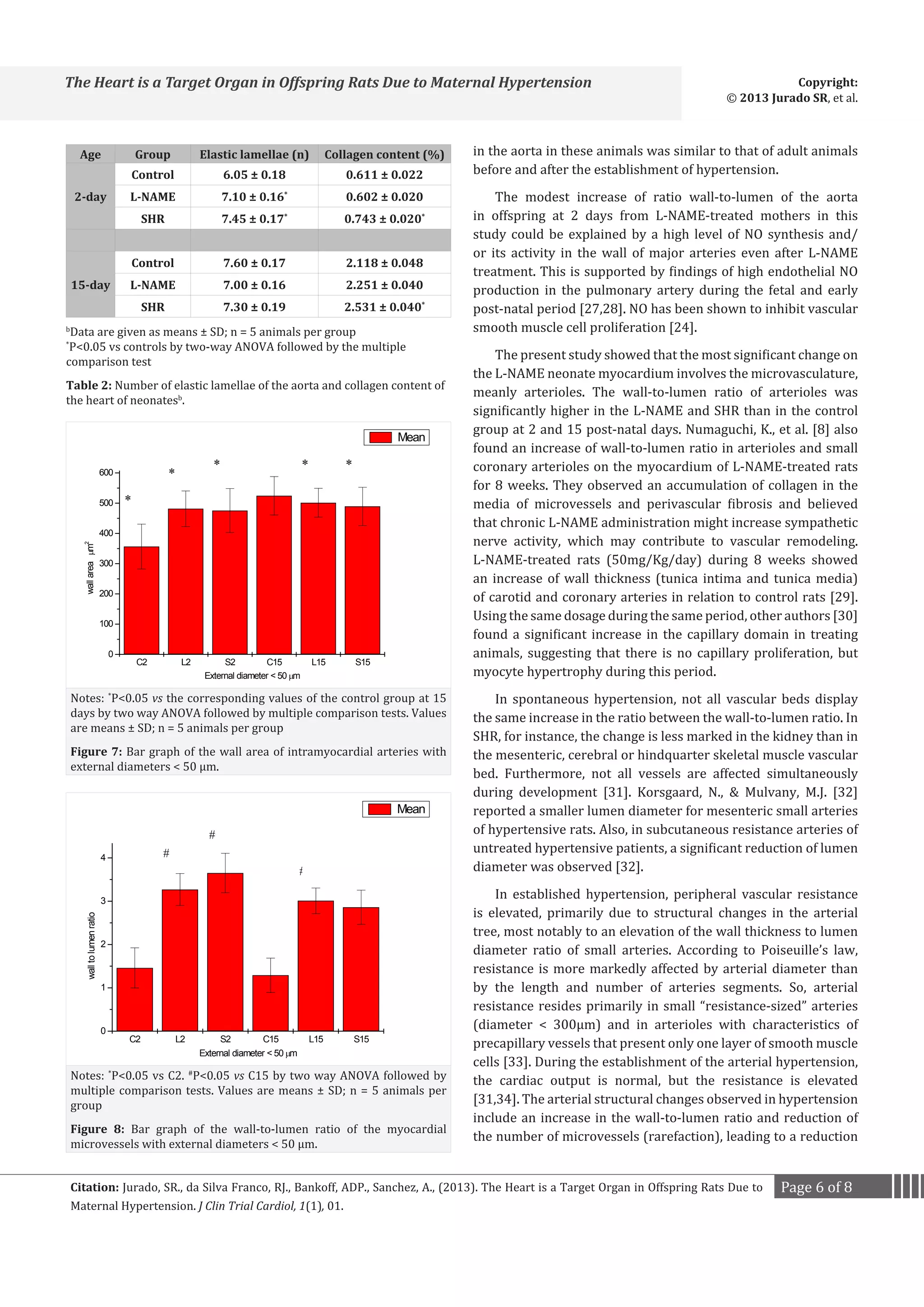 The Heart is a Target Organ in Offspring Rats Due to Maternal Hypertension

Age

Group

0.611 ± 0.022

7.10 ± 0.16*

0.602 ± 0.020

SHR

7.45 ± 0.17*

0.743 ± 0.020*

Control
15-day

Collagen content (%)

6.05 ± 0.18

L-NAME

2-day

Elastic lamellae (n)

Control

7.60 ± 0.17

2.118 ± 0.048

L-NAME

7.00 ± 0.16

2.251 ± 0.040

Data are given as means ± SD; n = 5 animals per group
P0.05 vs controls by two-way ANOVA followed by the multiple
comparison test
SHR

b

7.30 ± 0.19

2.531 ± 0.040*

*

Table 2: Number of elastic lamellae of the aorta and collagen content of
the heart of neonatesb.
Mean

500

*

*

600

*

*

*

wall area µm2

400
300
200
100
0

C2

L2

S2
C15
External diameter  50 µm

L15

S15

Notes: *P0.05 vs the corresponding values of the control group at 15
days by two way ANOVA followed by multiple comparison tests. Values
are means ± SD; n = 5 animals per group
Figure 7: Bar graph of the wall area of intramyocardial arteries with
external diameters  50 µm.

Mean

#
#

4

*

wall to lumen ratio

3

#

#

*

*

*

2

1

0

C2

L2

S2
C15
External diameter  50 µm

L15

S15

Notes: *P0.05 vs C2. #P0.05 vs C15 by two way ANOVA followed by
multiple comparison tests. Values are means ± SD; n = 5 animals per
group

Figure 8: Bar graph of the wall-to-lumen ratio of the myocardial
microvessels with external diameters  50 µm.

Copyright:
© 2013 Jurado SR, et al.

in the aorta in these animals was similar to that of adult animals
before and after the establishment of hypertension.

The modest increase of ratio wall-to-lumen of the aorta
in offspring at 2 days from L-NAME-treated mothers in this
study could be explained by a high level of NO synthesis and/
or its activity in the wall of major arteries even after L-NAME
treatment. This is supported by findings of high endothelial NO
production in the pulmonary artery during the fetal and early
post-natal period [27,28]. NO has been shown to inhibit vascular
smooth muscle cell proliferation [24].

The present study showed that the most significant change on
the L-NAME neonate myocardium involves the microvasculature,
meanly arterioles. The wall-to-lumen ratio of arterioles was
significantly higher in the L-NAME and SHR than in the control
group at 2 and 15 post-natal days. Numaguchi, K., et al. [8] also
found an increase of wall-to-lumen ratio in arterioles and small
coronary arterioles on the myocardium of L-NAME-treated rats
for 8 weeks. They observed an accumulation of collagen in the
media of microvessels and perivascular fibrosis and believed
that chronic L-NAME administration might increase sympathetic
nerve activity, which may contribute to vascular remodeling.
L-NAME-treated rats (50mg/Kg/day) during 8 weeks showed
an increase of wall thickness (tunica intima and tunica media)
of carotid and coronary arteries in relation to control rats [29].
Using the same dosage during the same period, other authors [30]
found a significant increase in the capillary domain in treating
animals, suggesting that there is no capillary proliferation, but
myocyte hypertrophy during this period.
In spontaneous hypertension, not all vascular beds display
the same increase in the ratio between the wall-to-lumen ratio. In
SHR, for instance, the change is less marked in the kidney than in
the mesenteric, cerebral or hindquarter skeletal muscle vascular
bed. Furthermore, not all vessels are affected simultaneously
during development [31]. Korsgaard, N.,  Mulvany, M.J. [32]
reported a smaller lumen diameter for mesenteric small arteries
of hypertensive rats. Also, in subcutaneous resistance arteries of
untreated hypertensive patients, a significant reduction of lumen
diameter was observed [32].

In established hypertension, peripheral vascular resistance
is elevated, primarily due to structural changes in the arterial
tree, most notably to an elevation of the wall thickness to lumen
diameter ratio of small arteries. According to Poiseuille’s law,
resistance is more markedly affected by arterial diameter than
by the length and number of arteries segments. So, arterial
resistance resides primarily in small “resistance-sized” arteries
(diameter  300µm) and in arterioles with characteristics of
precapillary vessels that present only one layer of smooth muscle
cells [33]. During the establishment of the arterial hypertension,
the cardiac output is normal, but the resistance is elevated
[31,34]. The arterial structural changes observed in hypertension
include an increase in the wall-to-lumen ratio and reduction of
the number of microvessels (rarefaction), leading to a reduction

Citation: Jurado, SR., da Silva Franco, RJ., Bankoff, ADP., Sanchez, A., (2013). The Heart is a Target Organ in Offspring Rats Due to
Maternal Hypertension. J Clin Trial Cardiol, 1(1), 01.

Page 6 of 8

 