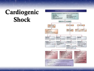 Cardiogenic
  Shock
 