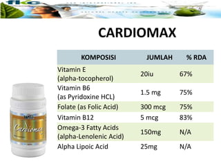 KOMPOSISI JUMLAH % RDA
Vitamin E
(alpha-tocopherol)
20iu 67%
Vitamin B6
(as Pyridoxine HCL)
1.5 mg 75%
Folate (as Folic Acid) 300 mcg 75%
Vitamin B12 5 mcg 83%
Omega-3 Fatty Acids
(alpha-Lenolenic Acid)
150mg N/A
Alpha Lipoic Acid 25mg N/A
CARDIOMAX
 