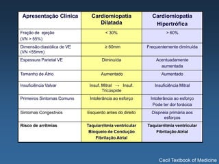 Apresentação Clínica         Cardiomiopatia              Cardiomiopatia
                                 Dilatada                  Hipertrófica
Fração de ejeção                     < 30%                       > 60%
(VN > 55%)
Dimensão diastólica de VE            ≥ 60mm             Frequentemente diminuída
(VN <55mm)
Espessura Parietal VE              Diminuída                Acentuadamente
                                                              aumentada
Tamanho de Átrio                   Aumentado                   Aumentado

Insuficiência Valvar         Insuf. Mitral → Insuf.        Insuficiência Mitral
                                    Tricúspide
Primeiros Sintomas Comuns    Intolerância ao esforço     Intolerância ao esforço
                                                          Pode ter dor torácica
Sintomas Congestivos        Esquerdo antes do direito     Dispnéia primária aos
                                                                esforços
Risco de arritmias          Taquiarritmia ventricular   Taquiarritmia ventricular
                             Bloqueio de Condução           Fibrilação Atrial
                                Fibrilação Atrial




                                                             Cecil Textbook of Medicine
 