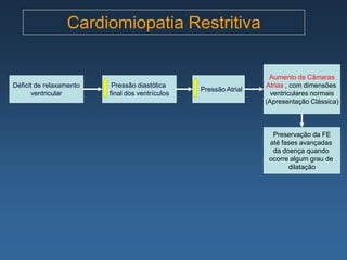 Cardiomiopatia Restritiva

                                                                   Aumento de Câmaras
Déficit de relaxamento    Pressão diastólica                      Atrias , com dimensões
                                                 Pressão Atrial
       ventricular       final dos ventrículos                      ventriculares normais
                                                                  (Apresentação Clássica)



                                                                    Preservação da FE
                                                                   até fases avançadas
                                                                    da doença quando
                                                                   ocorre algum grau de
                                                                         dilatação
 