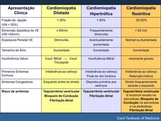Apresentação              Cardiomiopatia              Cardiomiopatia               Cardiomiopatia
       Clínica                   Dilatada                  Hipertrófica                  Restritiva
Fração de ejeção                     < 30%                       > 60%                        25-50%
(VN > 55%)
Dimensão diastólica de VE            ≥ 60mm                 Frequentemente                    < 60 mm
(VN <55mm)                                                     diminuída
Espessura Parietal VE              Diminuída                Acentuadamente             Normal ou Aumentada
                                                              aumentada
Tamanho de Átrio                   Aumentado                   Aumentado                    Aumentada

Insuficiência Valvar         Insuf. Mitral → Insuf.        Insuficiência Mitral          raramente graves
                                    Tricúspide

Primeiros Sintomas           Intolerância ao esforço     Intolerância ao esforço       Intolerância ao esforço
Comuns                                                    Pode ter dor torácica           Retenção hídrica
Sintomas Congestivos        Esquerdo antes do direito     Dispnéia primária aos        Direito frequentemente
                                                                esforços                 excede o esquerdo
Risco de arritmias          Taquiarritmia ventricular   Taquiarritmia ventricular    Taquiarritmia ventricular
                             Bloqueio de Condução           Fibrilação Atrial           é incomum exceto na
                                Fibrilação Atrial                                     sarcoidose; Bloqueio de
                                                                                     Condução na sarcoidose
                                                                                           e na amiloidose;
                                                                                           Fibrilação Atrial

                                                                                  Cecil Textbook of Medicine
 