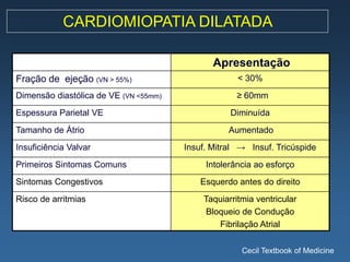 CARDIOMIOPATIA DILATADA

                                              Apresentação
Fração de ejeção (VN > 55%)                         < 30%
Dimensão diastólica de VE (VN <55mm)                ≥ 60mm
Espessura Parietal VE                             Diminuída
Tamanho de Átrio                                  Aumentado
Insuficiência Valvar                   Insuf. Mitral → Insuf. Tricúspide
Primeiros Sintomas Comuns                   Intolerância ao esforço
Sintomas Congestivos                       Esquerdo antes do direito
Risco de arritmias                         Taquiarritmia ventricular
                                           Bloqueio de Condução
                                              Fibrilação Atrial

                                                     Cecil Textbook of Medicine
 