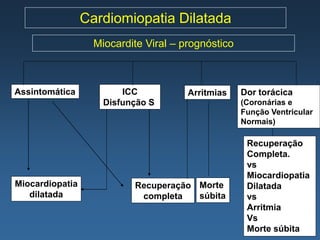 Cardiomiopatia Dilatada
                   Miocardite Viral – prognóstico



Assintomática            ICC           Arritmias    Dor torácica
                     Disfunção S                    (Coronárias e
                                                    Função Ventricular
                                                    Normais)

                                                     Recuperação
                                                     Completa.
                                                     vs
                                                     Miocardiopatia
Miocardiopatia             Recuperação Morte         Dilatada
   dilatada                 completa   súbita        vs
                                                     Arritmia
                                                     Vs
                                                     Morte súbita
 