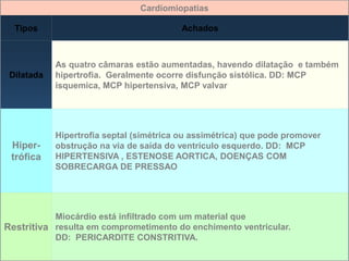 Cardiomiopatias

  Tipos                                   Achados



            As quatro câmaras estão aumentadas, havendo dilatação e também
 Dilatada   hipertrofia. Geralmente ocorre disfunção sistólica. DD: MCP
            isquemica, MCP hipertensiva, MCP valvar




            Hipertrofia septal (simétrica ou assimétrica) que pode promover
 Hiper-     obstrução na via de saída do ventrículo esquerdo. DD: MCP
 trófica    HIPERTENSIVA , ESTENOSE AORTICA, DOENÇAS COM
            SOBRECARGA DE PRESSAO




           Miocárdio está infiltrado com um material que
Restritiva resulta em comprometimento do enchimento ventricular.
           DD: PERICARDITE CONSTRITIVA.
 